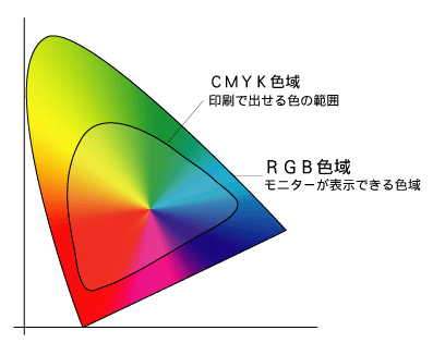 デザインで使える色域について